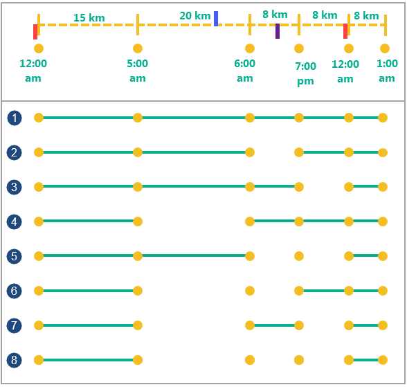 Eight examples of input points (green) with varying time and distance splits